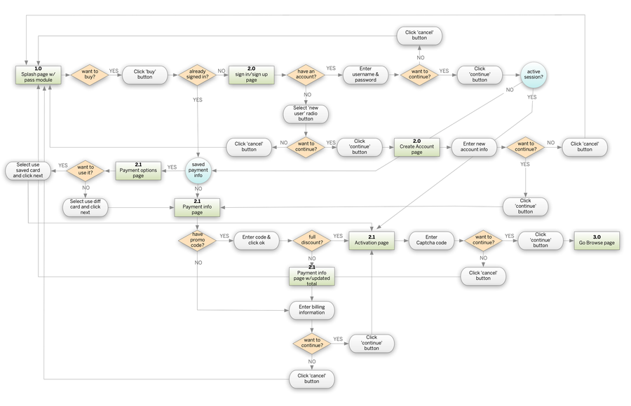 Purchase path flow