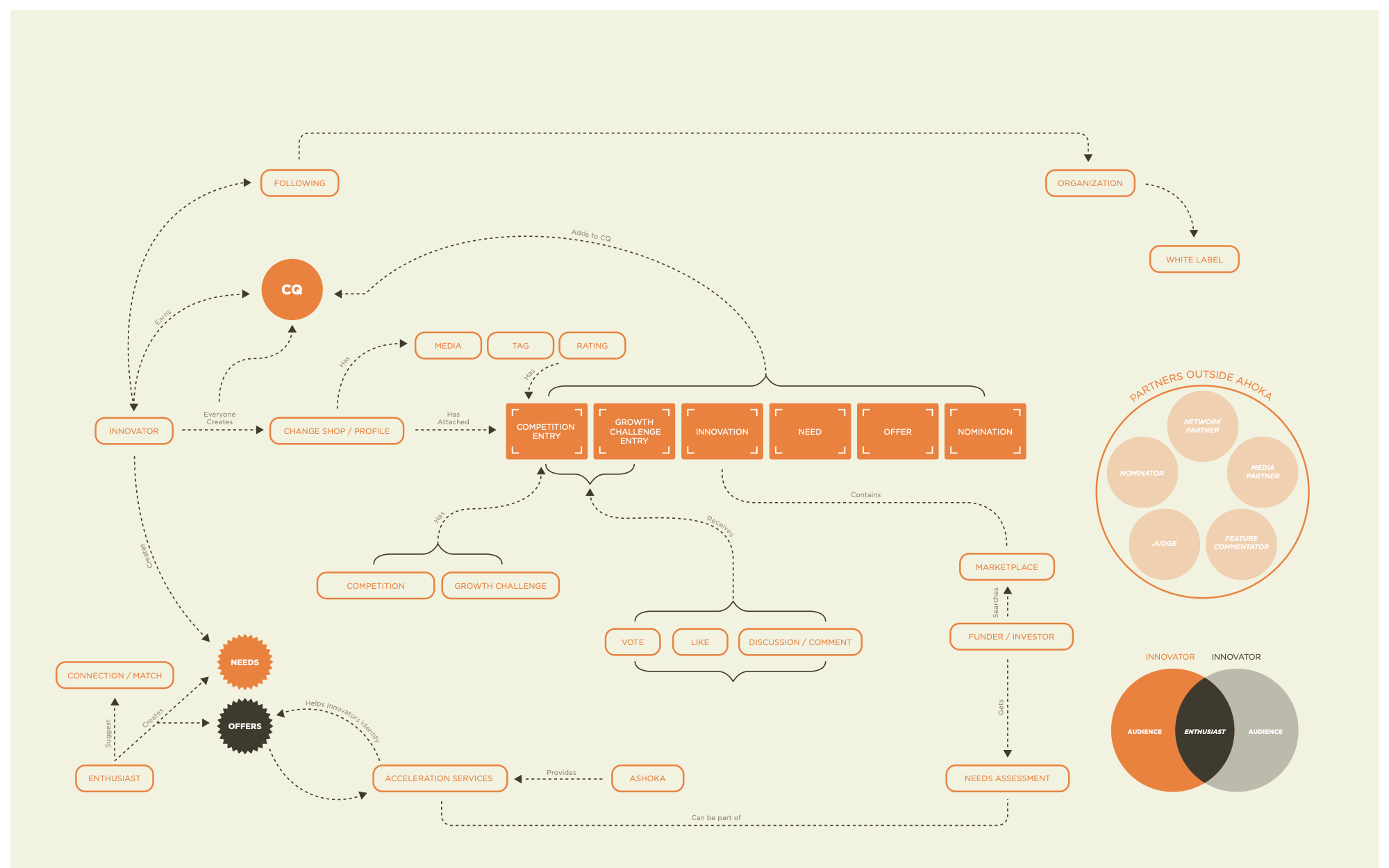 Ecosystem of people, ideas and connections