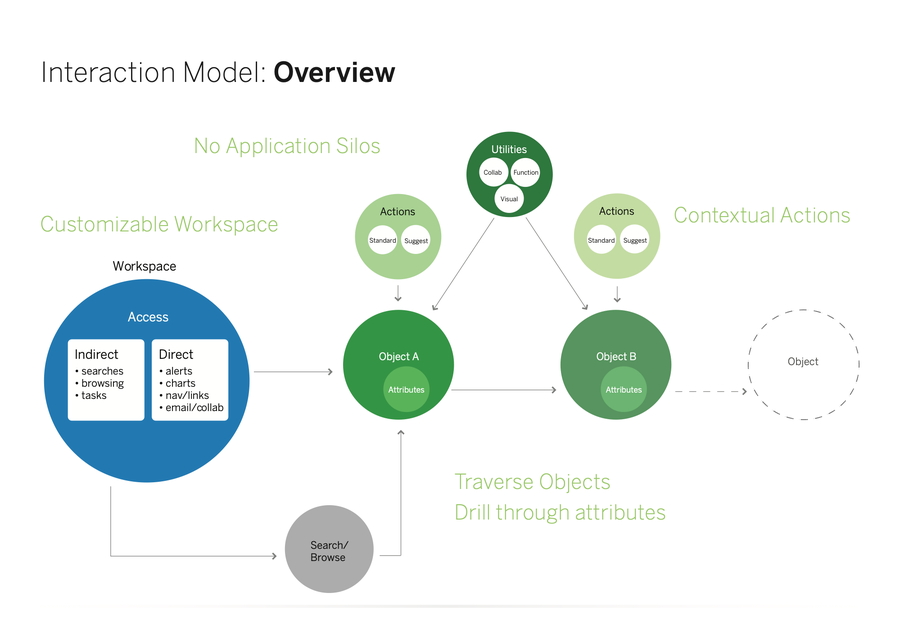 Interaction model: customizable workspace, no application silos, contextual actions
