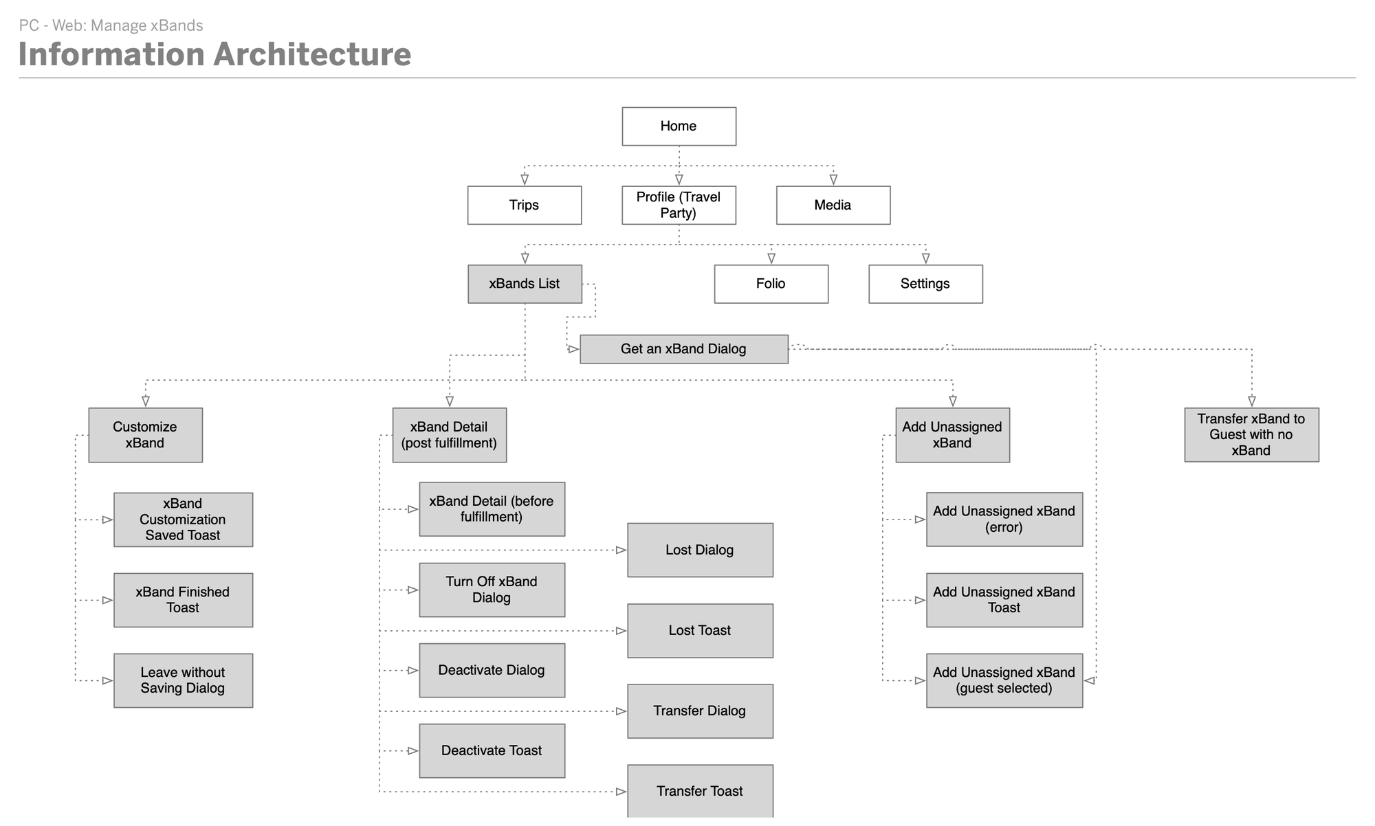 Information architecture for managing a travel party's xBands