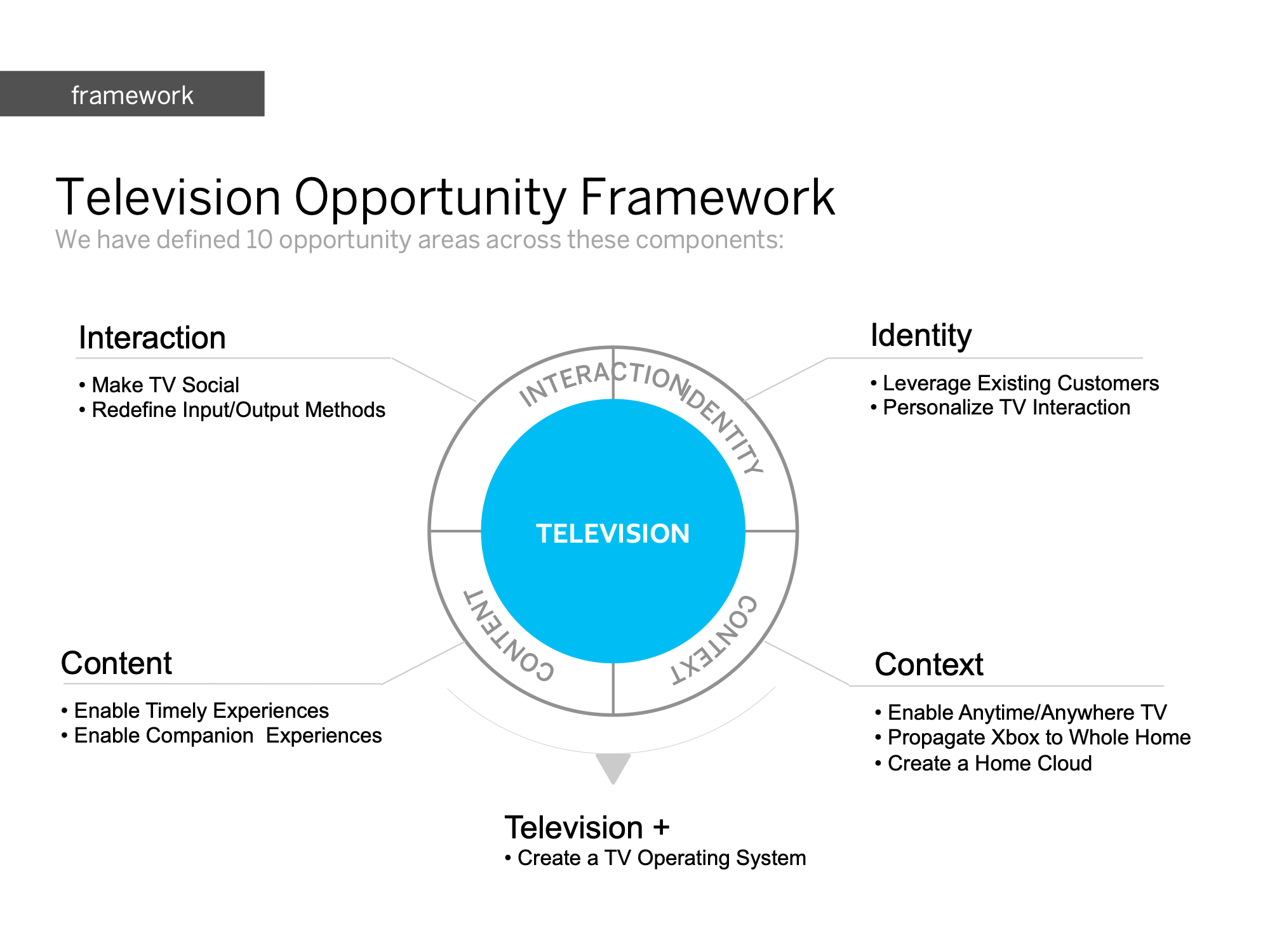 Television opportunity framework: ten areas across five components