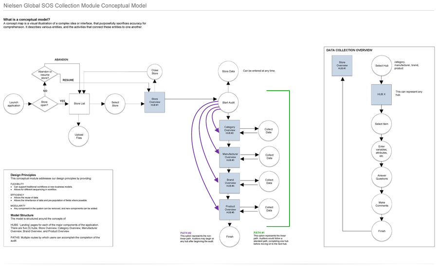 Conceptual model: hubs and linear or non-linear audit paths