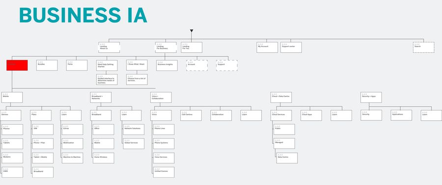 Recommended business IA