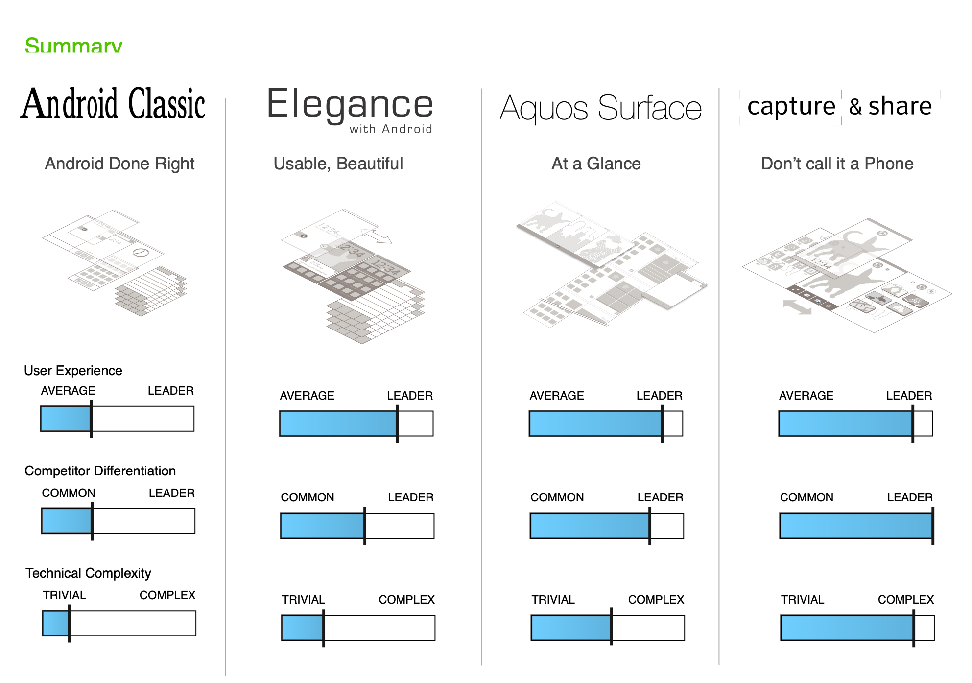 Four concepts compared: Android Classic, Elegance, Aquos Surface, Capture & Share