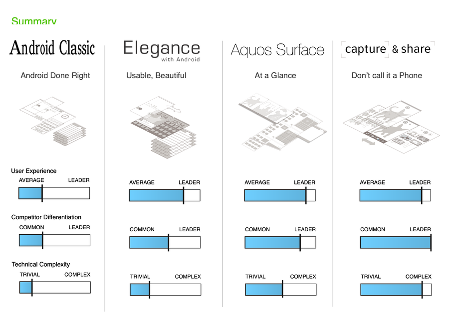 Four concepts compared: Android Classic, Elegance, Aquos Surface, Capture & Share